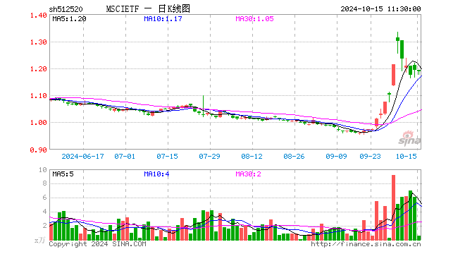 MSCIETF（512520）跌0.50%，半日成交额71.53万元