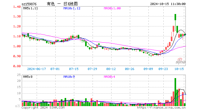 有色龙头ETF（159876）跌1.34%，半日成交额212.68万元