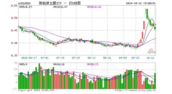 新能源主题ETF（516580）跌2.58%，成交额877.36万元