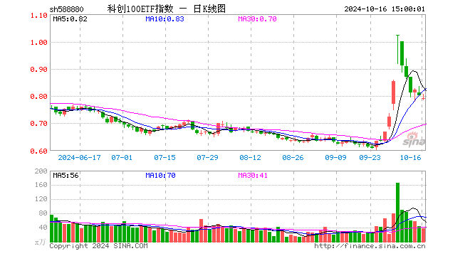 科创100ETF指数（588880）跌1.37%，成交额2917.80万元