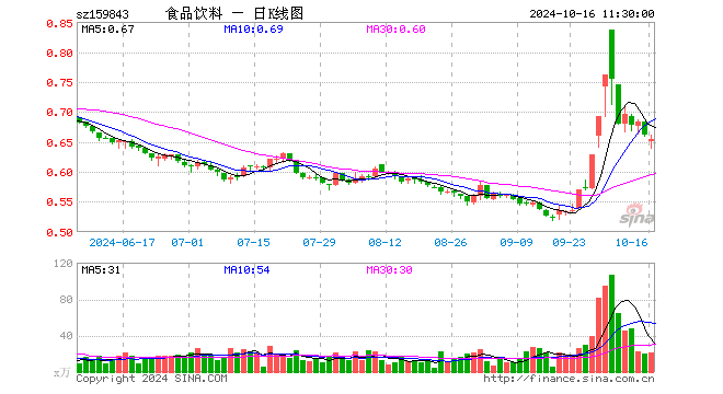 食品饮料ETF（159843）跌1.21%，半日成交额1346.00万元