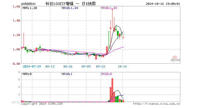 科创100ETF增强（588500）跌2.60%，成交额5203.39万元