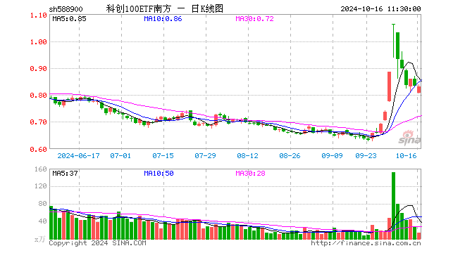 科创100ETF南方（588900）跌0.48%，半日成交额1169.15万元