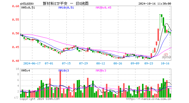 新材料ETF平安（516890）跌0.80%，半日成交额63.72万元