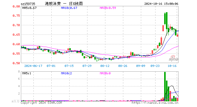 港股消费ETF（159735）涨0.78%，成交额5054.36万元