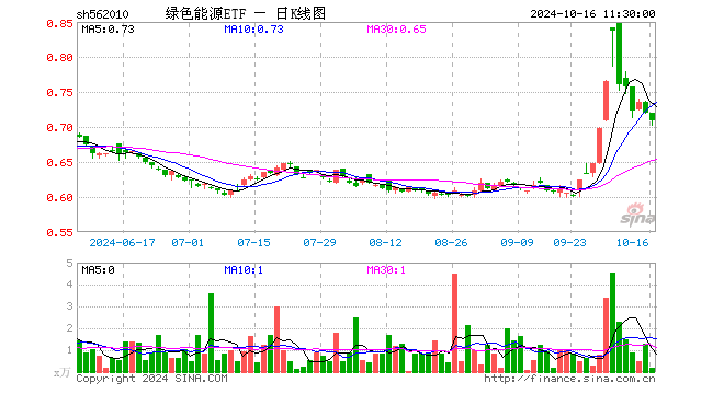 绿色能源ETF（562010）跌1.39%，半日成交额11.72万元