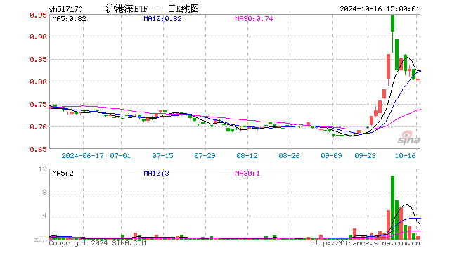 沪港深ETF（517170）涨0.25%，成交额33.42万元