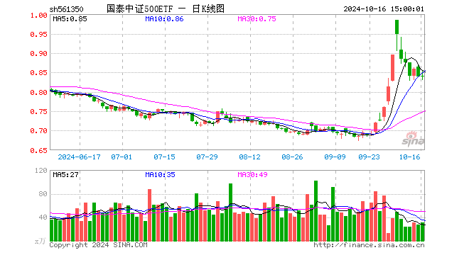 国泰中证500ETF（561350）涨0.12%，成交额2621.15万元