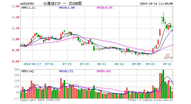 5G通信ETF（515050）跌2.36%，半日成交额7753.28万元