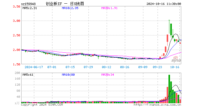 创业板ETF南方（159948）跌1.28%，半日成交额4973.75万元