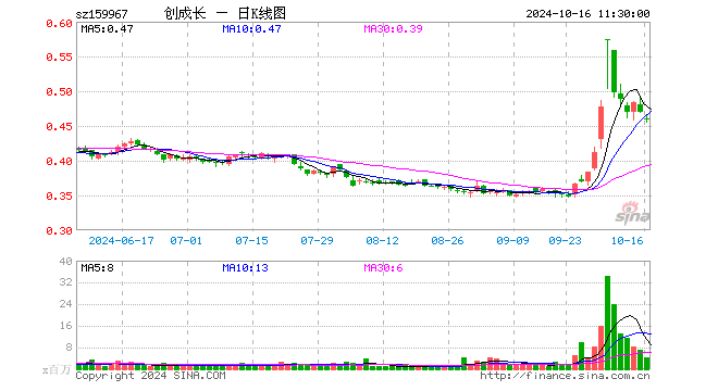 创业板成长ETF（159967）跌2.13%，半日成交额2.04亿元