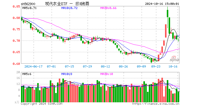 现代农业ETF（562900）跌0.43%，成交额478.42万元