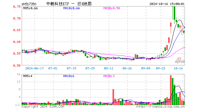 中概科技ETF（517350）跌1.39%，成交额131.78万元