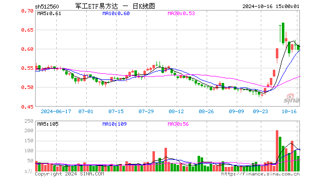 军工ETF易方达（512560）跌1.81%，成交额4474.17万元