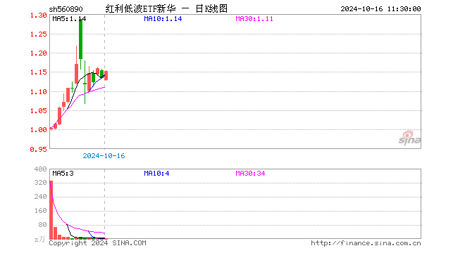 红利低波ETF新华（560890）涨1.59%，半日成交额390.76万元