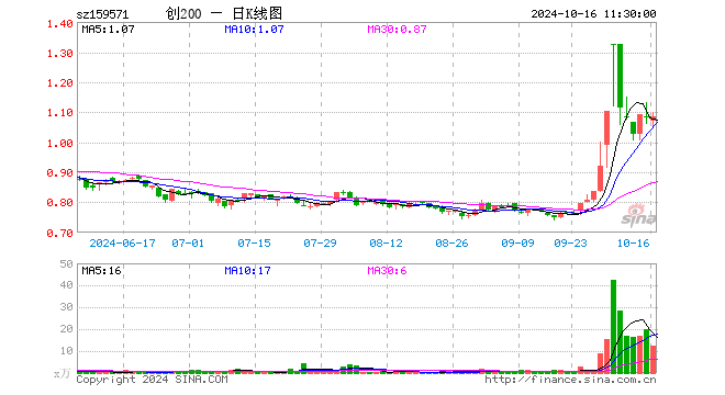 创业板200ETF富国（159571）涨0.18%，半日成交额1339.38万元