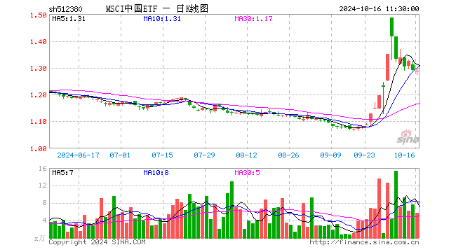 MSCI中国ETF（512380）跌0.23%，半日成交额737.85万元