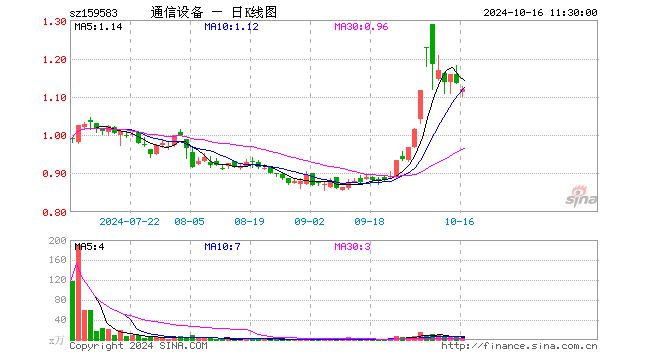 通信设备ETF（159583）跌1.41%，半日成交额243.12万元