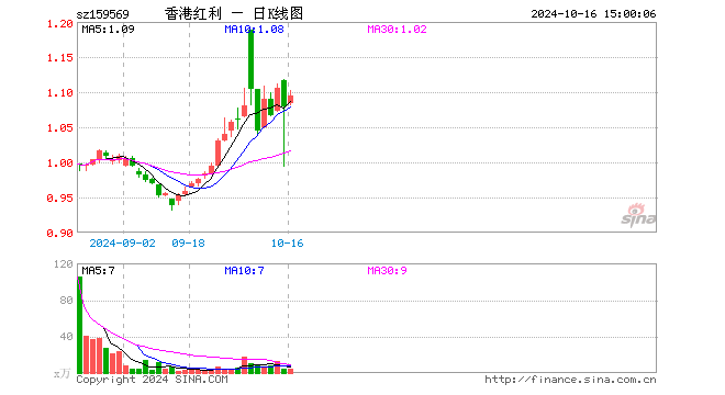 港股红利低波ETF（159569）涨1.48%，成交额504.44万元