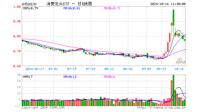 消费龙头ETF（516130）跌1.28%，半日成交额461.12万元