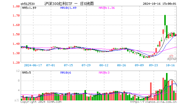 沪深300红利ETF（512530）涨1.49%，成交额443.80万元