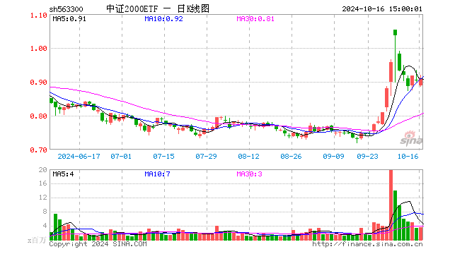 中证2000ETF（563300）涨0.78%，成交额3.27亿元