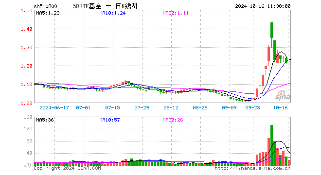 50ETF基金（510800）涨0.00%，半日成交额2023.72万元