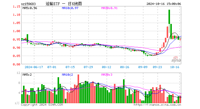 运输ETF（159683）涨0.42%，成交额270.21万元