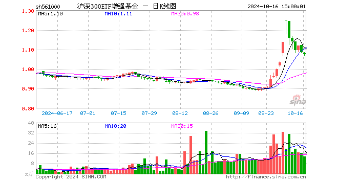 沪深300ETF增强基金（561000）跌0.92%，成交额1461.52万元