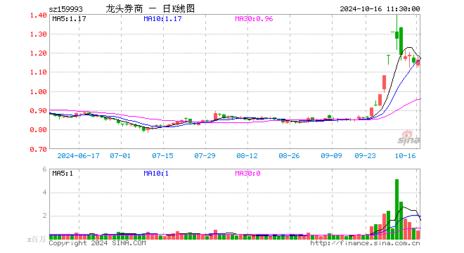 证券ETF龙头（159993）涨1.40%，半日成交额7737.46万元