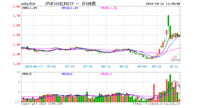 沪深300红利ETF（512530）涨1.49%，半日成交额174.66万元