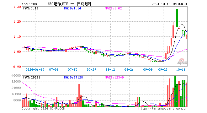 A50增强ETF（563280）涨0.45%，成交额339.01万元