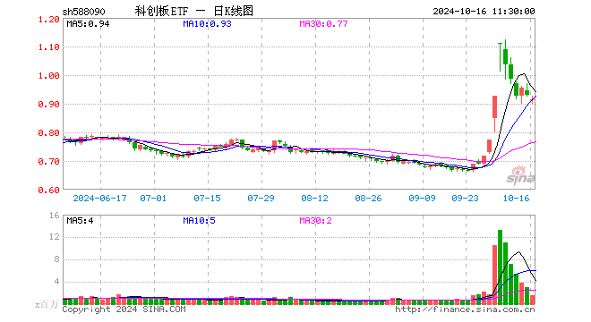 科创板ETF（588090）跌1.61%，半日成交额1.47亿元