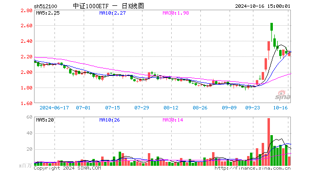 中证1000ETF（512100）涨0.36%，成交额23.65亿元