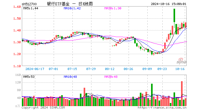 银行ETF基金（512700）涨2.59%，成交额5567.12万元