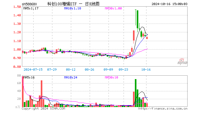 科创100增强ETF（588680）跌0.87%，成交额957.87万元