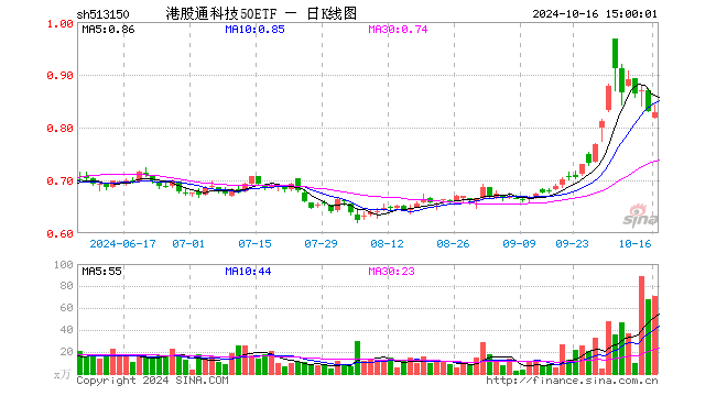 港股通科技50ETF（513150）跌0.24%，成交额5911.27万元