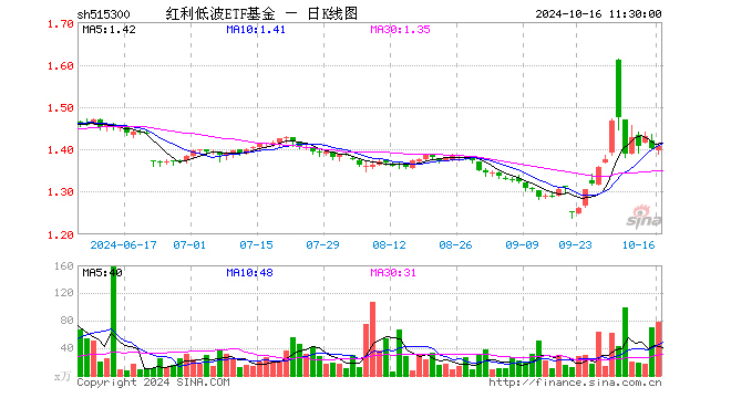 红利低波ETF基金（515300）涨0.50%，半日成交额1.10亿元