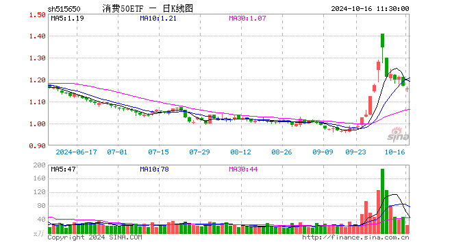 消费50ETF（515650）跌1.20%，半日成交额2706.55万元