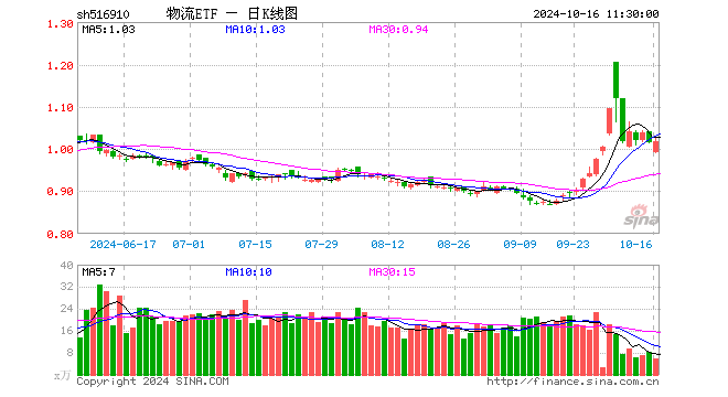 物流ETF（516910）涨0.10%，半日成交额585.26万元