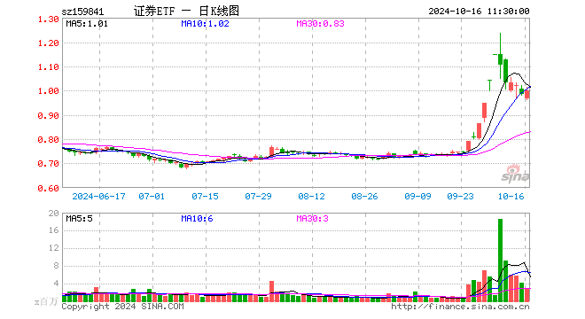 证券ETF（159841）涨1.73%，半日成交额2.97亿元