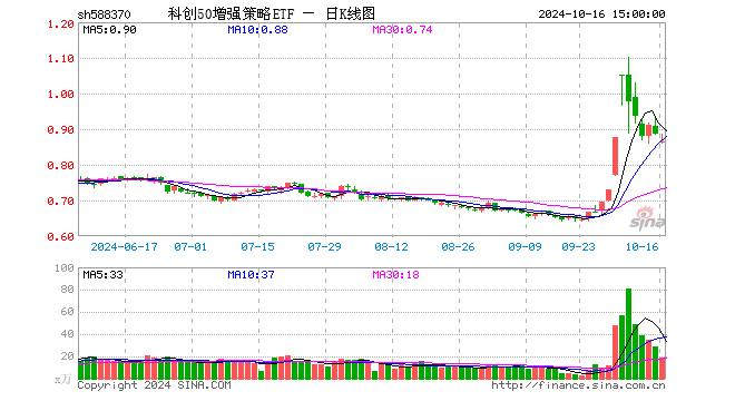 科创50增强策略ETF（588370）跌2.59%，成交额1637.15万元