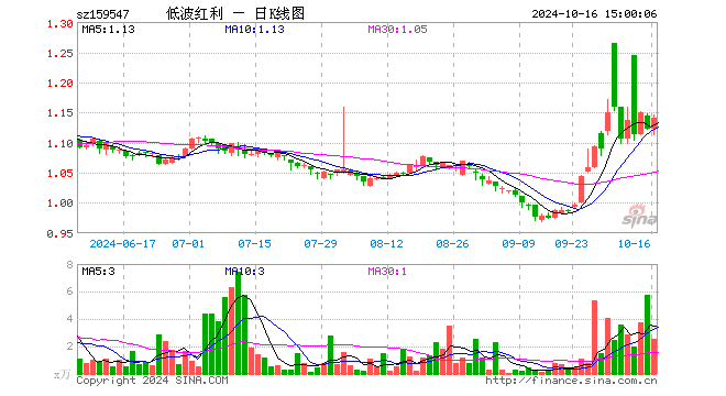 红利低波50ETF（159547）涨1.69%，成交额291.80万元