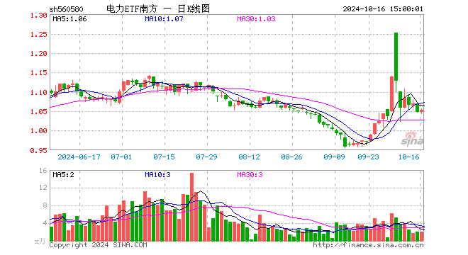 电力ETF南方（560580）涨0.48%，成交额217.00万元