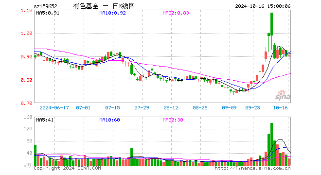 有色50ETF（159652）涨0.56%，成交额2025.95万元