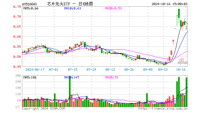 芯片龙头ETF（516640）跌2.59%，成交额1.80亿元