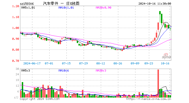 汽车零件ETF（159306）跌0.30%，半日成交额205.70万元