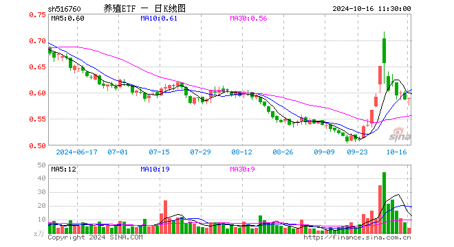 养殖ETF（516760）涨0.34%，半日成交额233.10万元