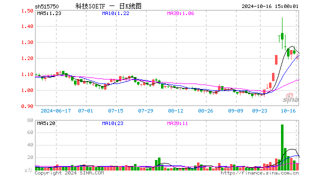 科技50ETF（515750）跌2.28%，成交额1211.69万元