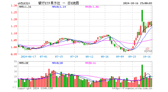 银行ETF易方达（516310）涨2.42%，成交额1963.83万元